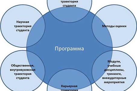 Составляющие программы формирования компетенции