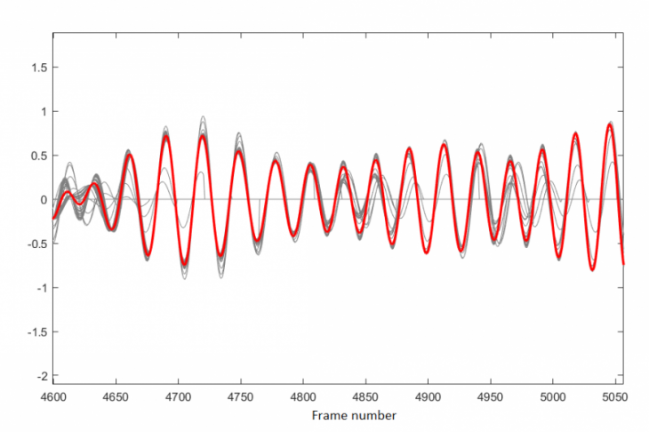 Fig. 1. SSA application results