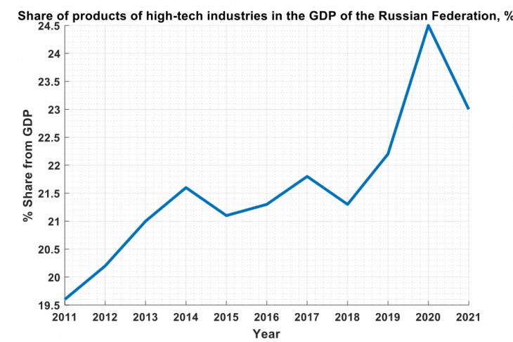 Fig. 1. Share of products of high-tech industries in the Russian Federation