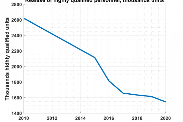 Fig. 10. Graph of changes in the number of graduates of highly qualified specialists of various categories in the Russian Federation