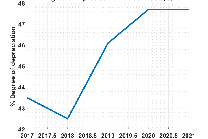 Fig. 6. The degree of depreciation of fixed assets of high-tech industries in the Russian Federation