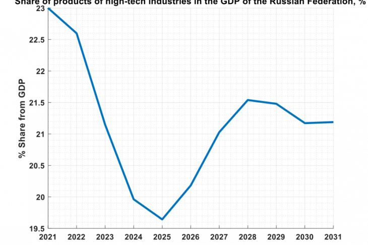 Fig. 2. Projected dynamics of changes in the share of products of high-tech industries in the Russian Federation for a ten-year period