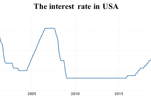 Fig. 3. Dynamics of the interest rate on loans for NFOs in the USA