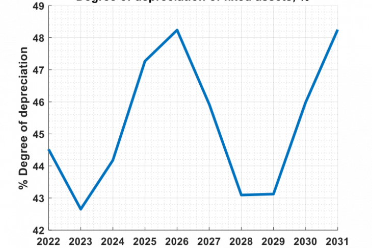 Fig. 7. Forecast of the degree of wear of fixed assets of high-tech industries in the Russian Federation