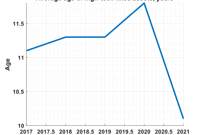 Fig. 8. Graph of the dynamics of the weighted average age of fixed assets of high-tech and knowledge-intensive industries in the Russian Federation