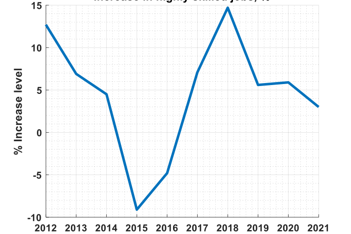 Fig. 9. Graph of the growth of highly qualified jobs in high-tech sectors of various sectors of the Russian economy