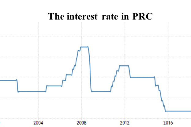 Fig. 4. Dynamics of the interest rate on loans for NFOs in China