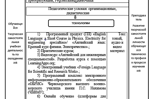 Fig. 1. The model of the organization of independent work of students in foreign language classes using digital technologies