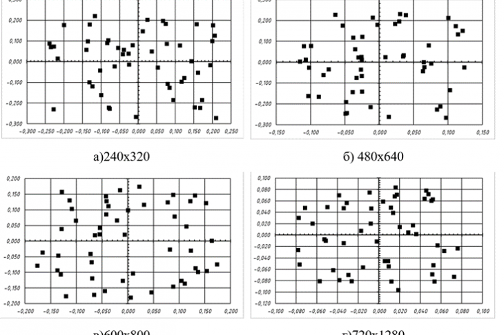 Fig. 2. Results of the experiment to determine the accuracy of the hole coordinates