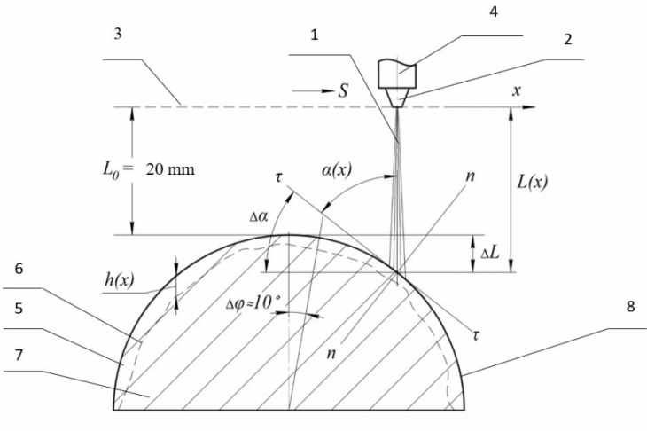 Fig. 3. Scheme for the UJD implementation under non-stationary conditions of interaction between the UJ and complex-profile surface of the object