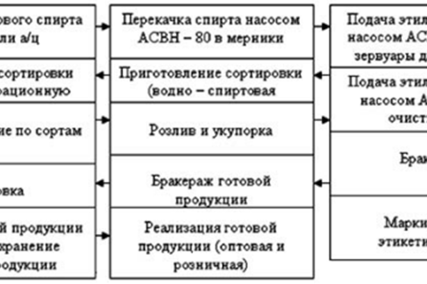 Рис.1. Технологическая схема производства ликеро-водочной продукции в ООО «ЛВЗ „Саранский“»