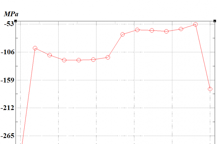 Fig. 3. Stress distribution along the contact zone