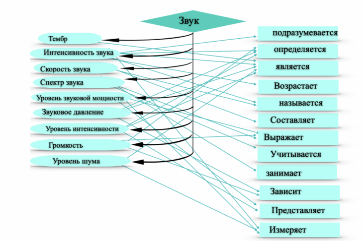 Рис. 5. Иерархия термина «звук»