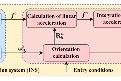 Fig. 2. The principle of functioning of the INS algorithm