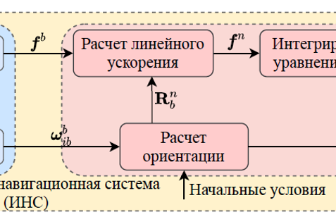 Рисунок 2 – Общая схема работы алгоритма ИНС