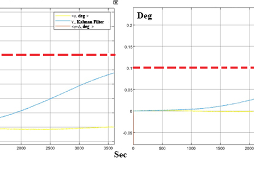 Fig. 1. Change of roll and pitch angles