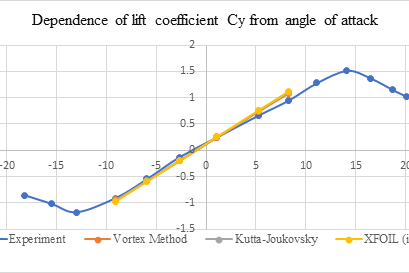 Fig. 1. Graph that shows the dependence for lift coefficient from attack angle