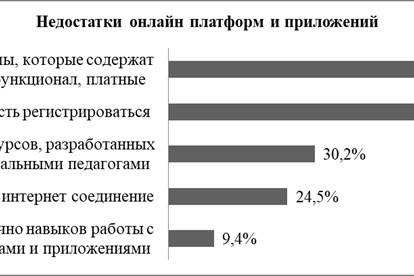 Недостатки онлайн-платформ и приложений