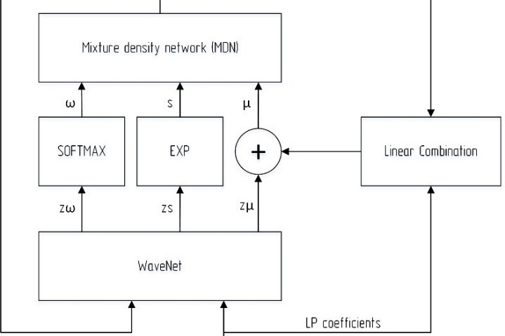 Fig. 4. Using WaveNet in TTS generative model (LP-modification)