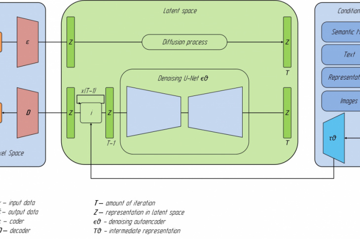 Fig. 3. Diffusion models architecture for image generaition