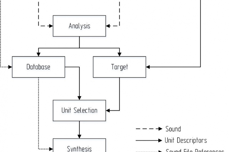 Fig. 1. Architecture of sequential TTS model