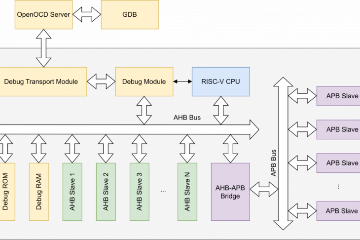 Fig. 3. Block diagram of the system with an RISC-V processor and an on-chip debugger, as well as external software debuggers connected to it based on OpenOCD and GDB