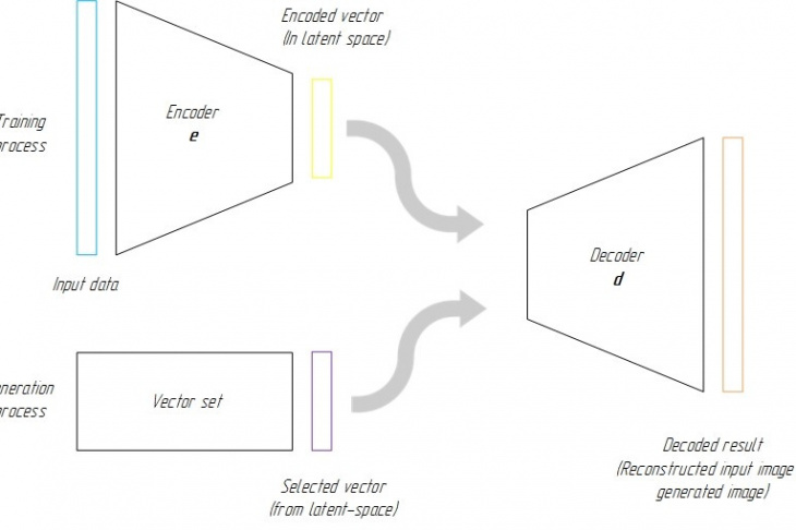 Fig. 2. General architecture of variational autoencoder