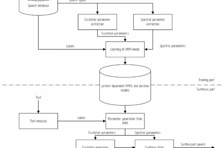 Fig. 2. Architecture of the SPM TTS model