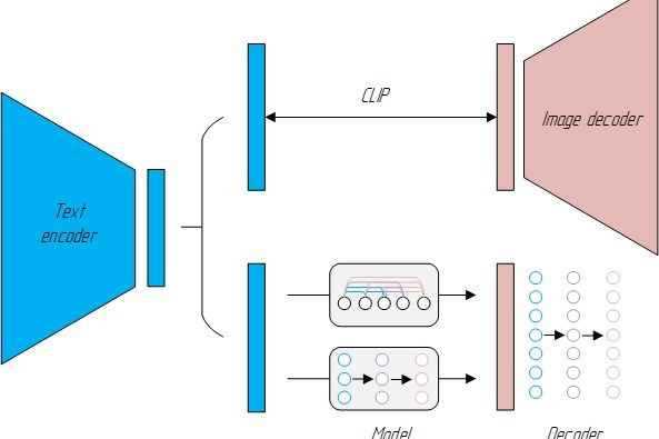 Fig. 6. The principle of Text To Image technology in diffusion models