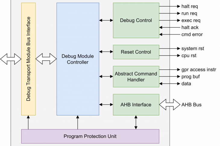 Fig. 2. Block diagram of the developed Debug Module that provides the execution of debug commands and interaction with the processor