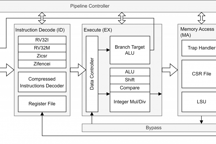 Fig. 1. Block diagram of the instruction pipeline of the developed microprocessor in a configuration with all available modules and architecture extensions