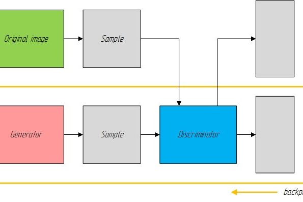 Fig. 1. General architecture of generative adversarial network(GAN)