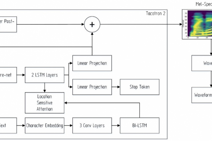 Fig. 3. Architecture of Tacotron-2 model