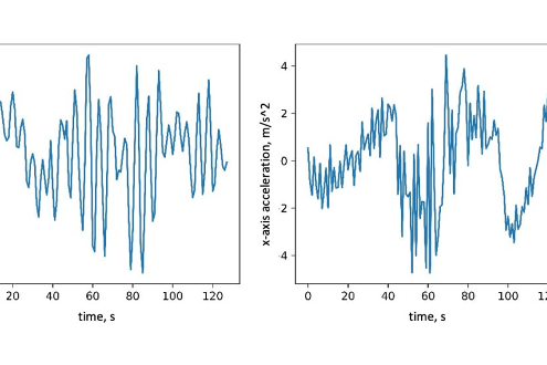 Fig.2. Example of data with IMU.