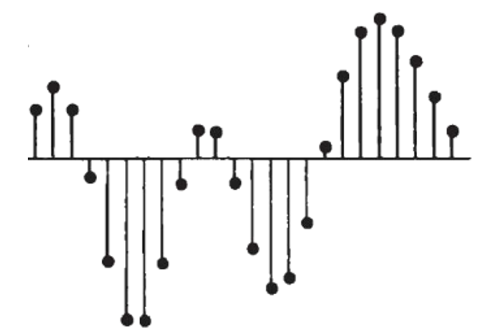 Fig. 1. Visualization of the wave format of music storage