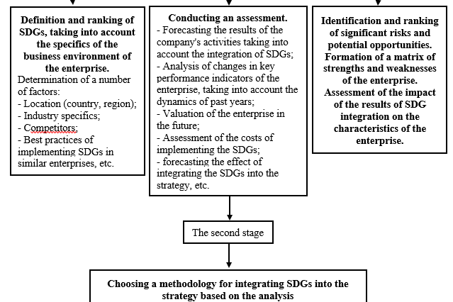 Fig. 2. Algorithm for choosing a methodology for integrating sustainable development goals into the strategy