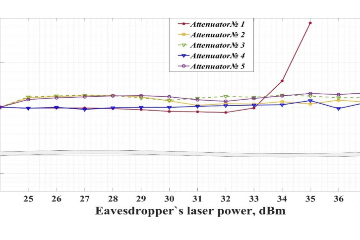 Fig. 5. The dependence of the changing attenuation (П) on the eavesdropper’s laser power