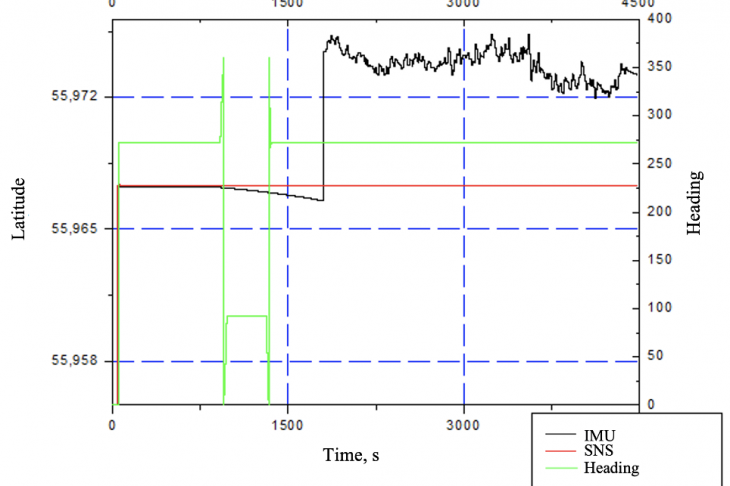 Fig.  13. Dependence of latitude on measurement time at the rhumb of 270°