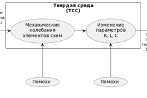 Рис. 1. Канал утечки акустической речевой информации за счет высокочастотного навязывания с приемом информации контактно/бесконтактно по линии