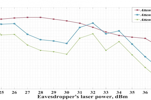 Fig. 4. The dependence of the changing attenuation (П) on the eavesdropper’s laser power