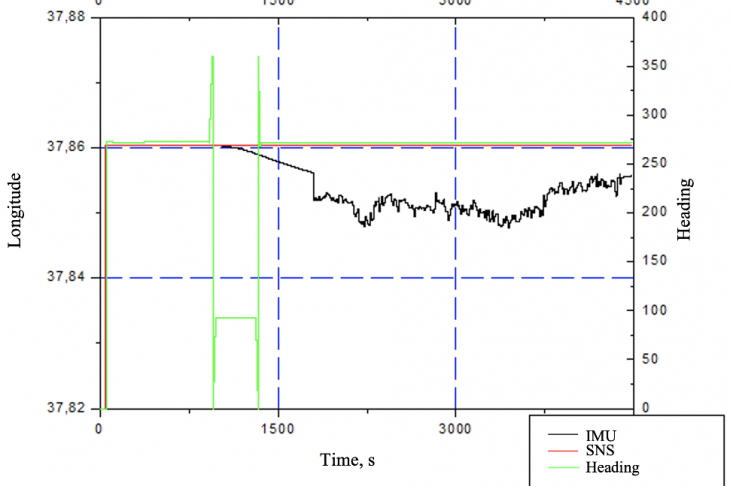 Fig.  14. Longitude dependence on measurement time at the rhumb of 270°