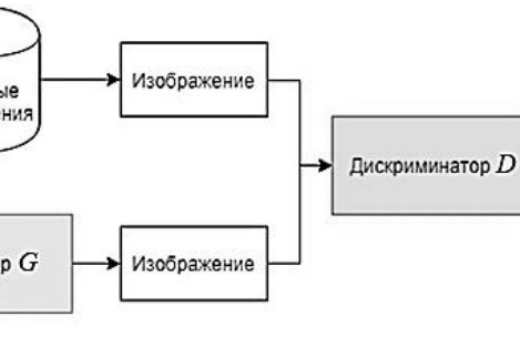 Рисунок 1. Классическая генеративно-состязательная сеть