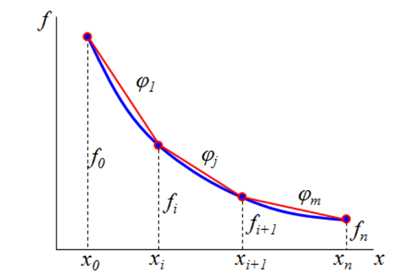 Fig. 1. Piecewise linear approximation of a continuous function of one variable