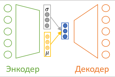 Рисунок 2. Архитектура вариационного автоэнкодера