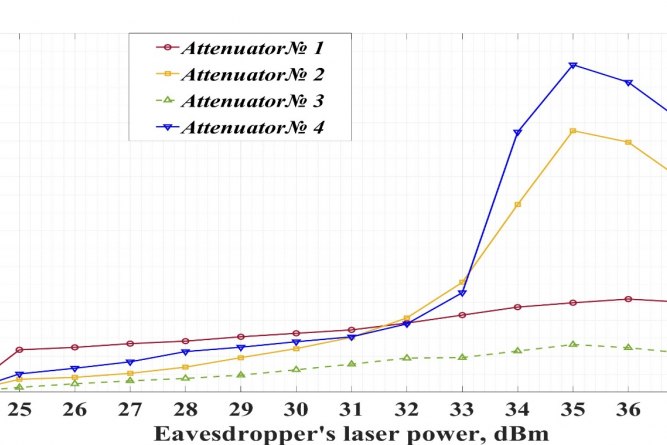 Fig. 3. The dependence of the changing attenuation (П) on the eavesdropper’s laser power