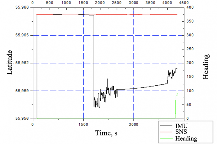 Fig.  7. Dependence of latitude on measurement time at the rhumb of 0