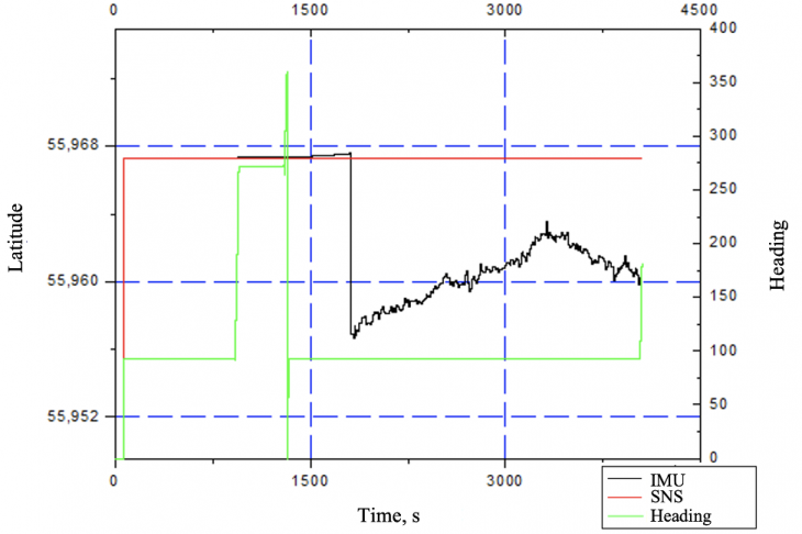 Fig.  9. Dependence of latitude on measurement time at rhumb of 90°