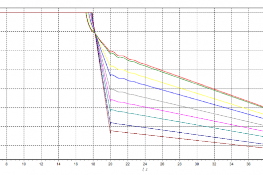 Fig. 10. Dependence of forces P in the LP supports on time t. Weight transfer of the SV with the LDB to the retractable supports of the LP (Variant #1)