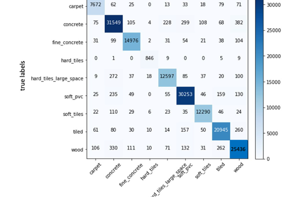 Fig.3. Error matrix.