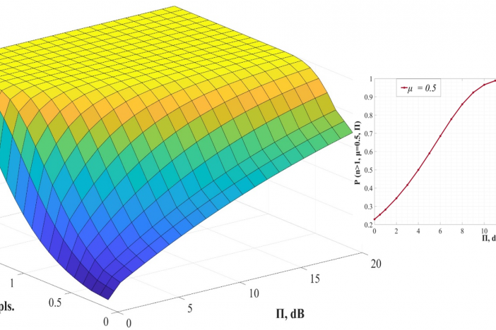 Fig. 1. The effect of the changing attenuation (П) and the mean number of photons on the probability of the appearance of two photons in a pulse (a) and the effect of the changing attenuation (П) on the probability of the appearance of two photons in a pulse at μ =0.5 (b)